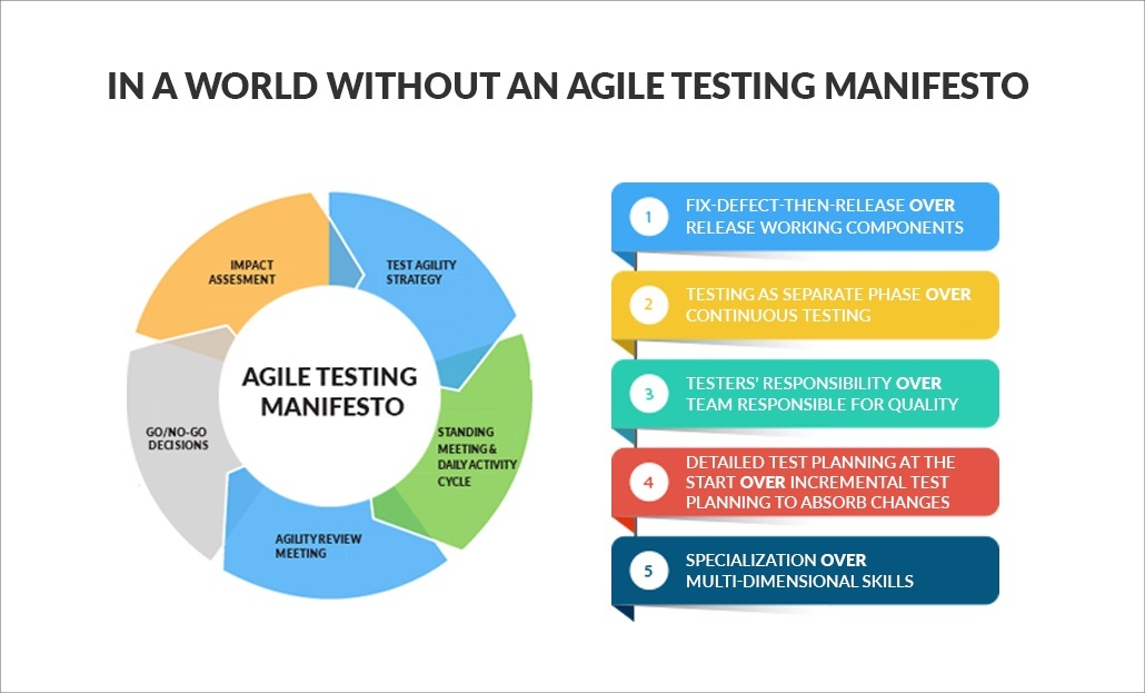 In a world without an agile testing manifesto